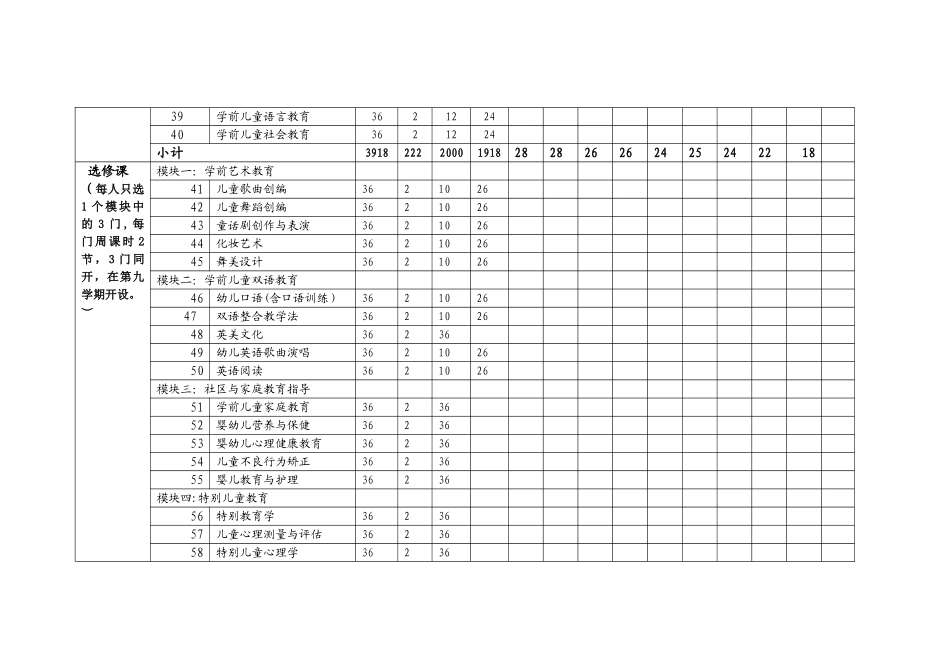 五年一贯制学前教育专业课程设置与学时分配_第3页