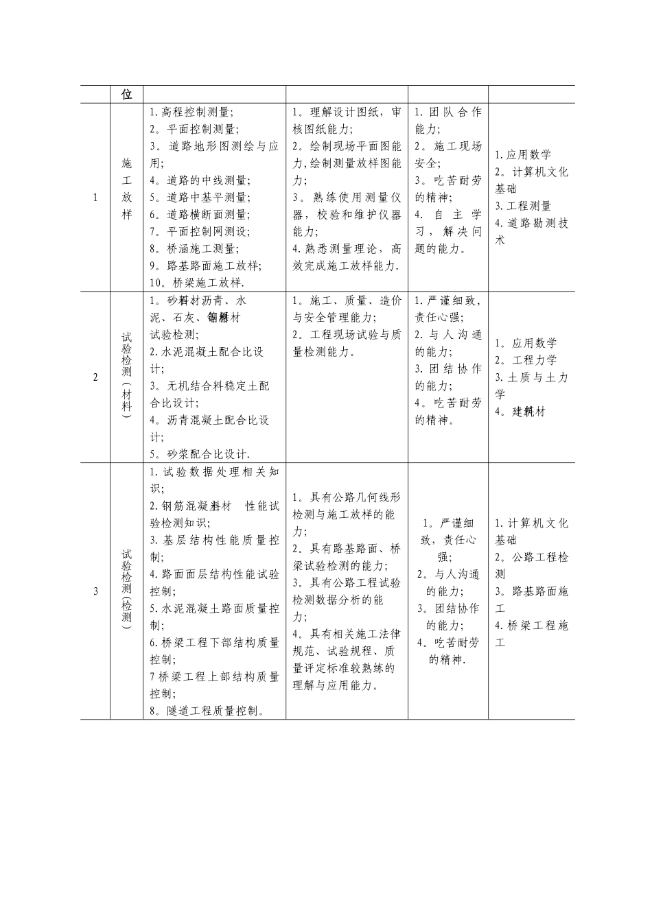 五年一贯制道路桥梁工程技术人才培剖析_第3页