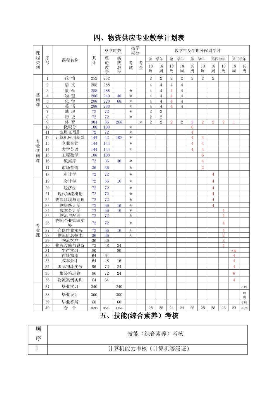 五年制姜国臣《物资供应》专业人才培养方案分析_第3页