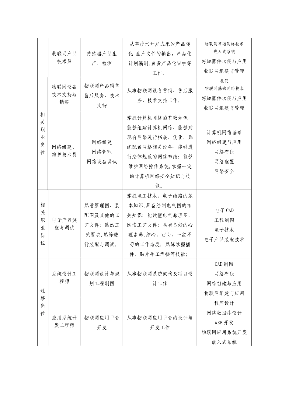 五年制高职物联网技术与应用专业人才培养方案_第3页