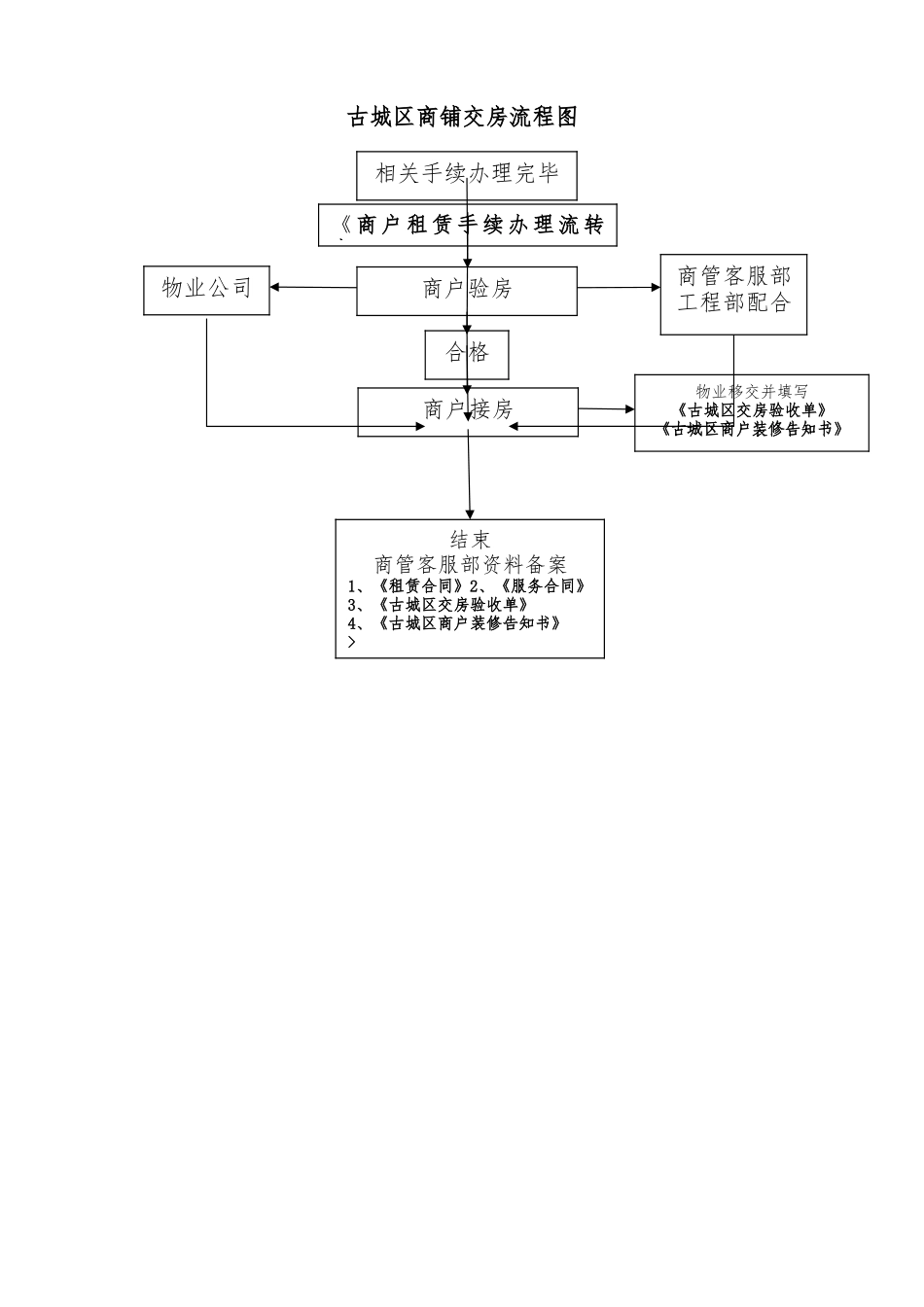 交房流程图(定稿)_第1页