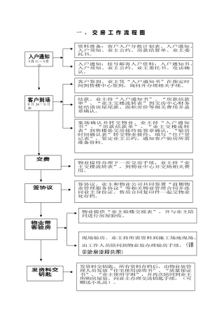 交房流程图(全)