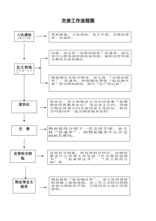 交房流程图(确认)