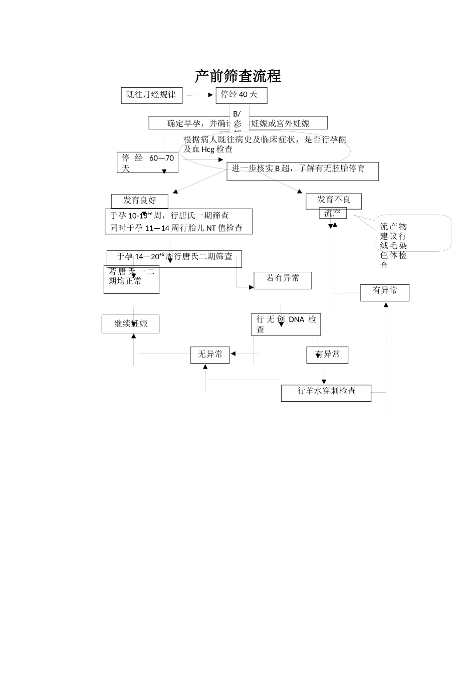 产前筛查流程图_第1页