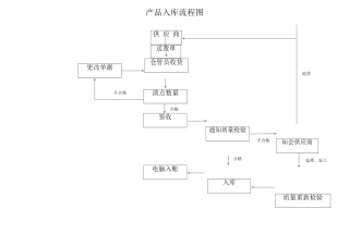 产品入库流程图
