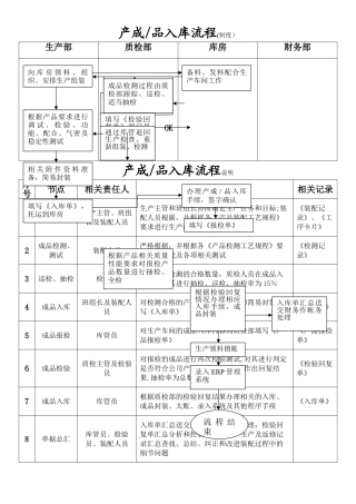 产品出入库流程图
