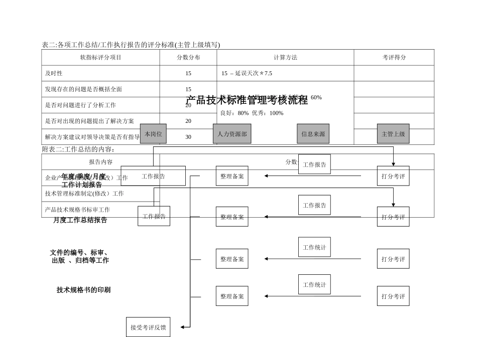 产品技术标准管理KPI组成表_第3页