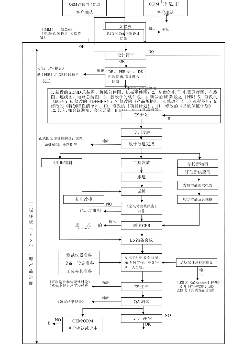 产品设计开发、评审程序之流程图_第2页