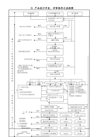 产品设计开发、评审程序之流程图