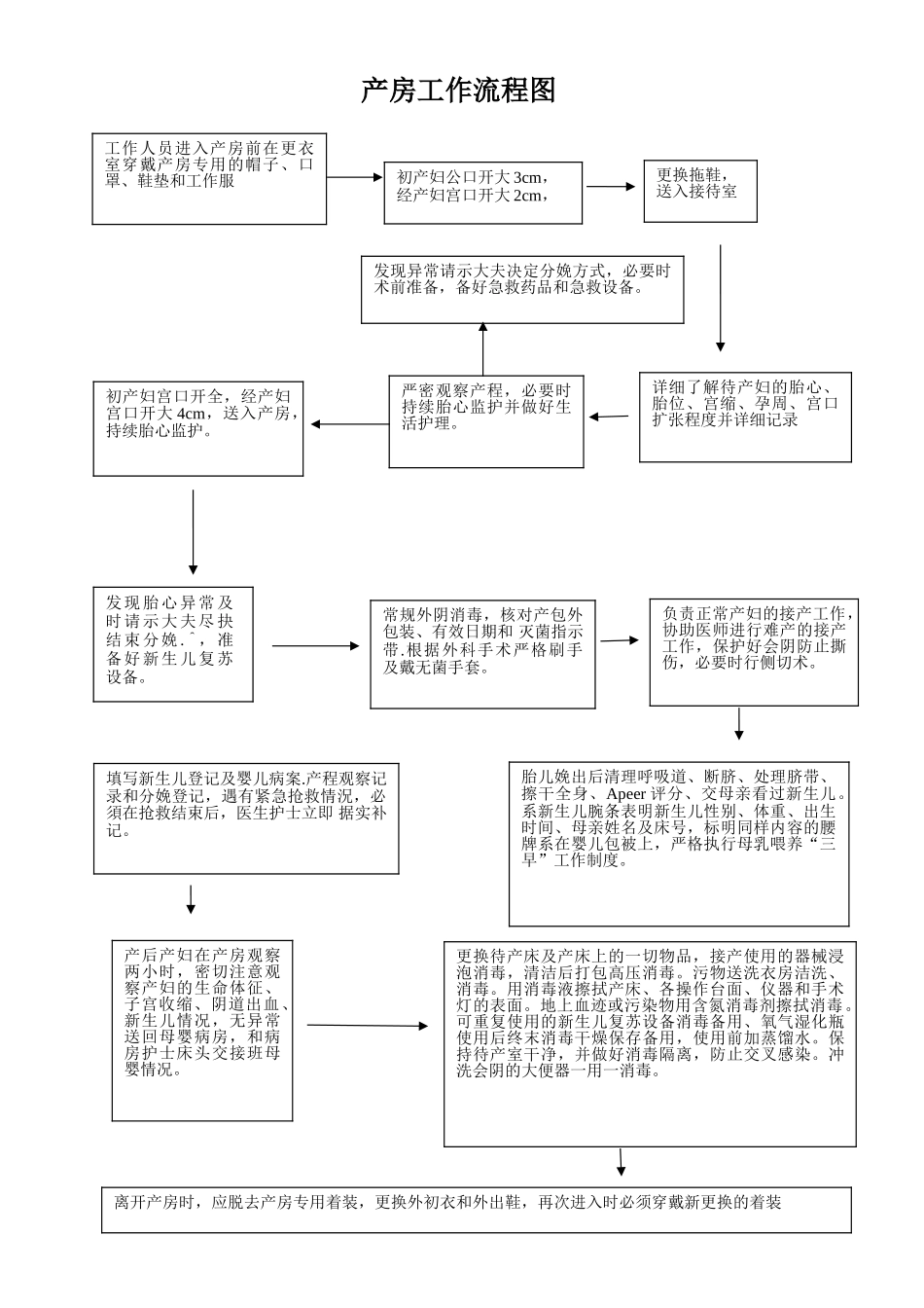 产房工作流程图_第1页