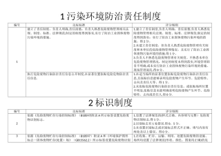 产生单位——危险废物规范化管理考核指标