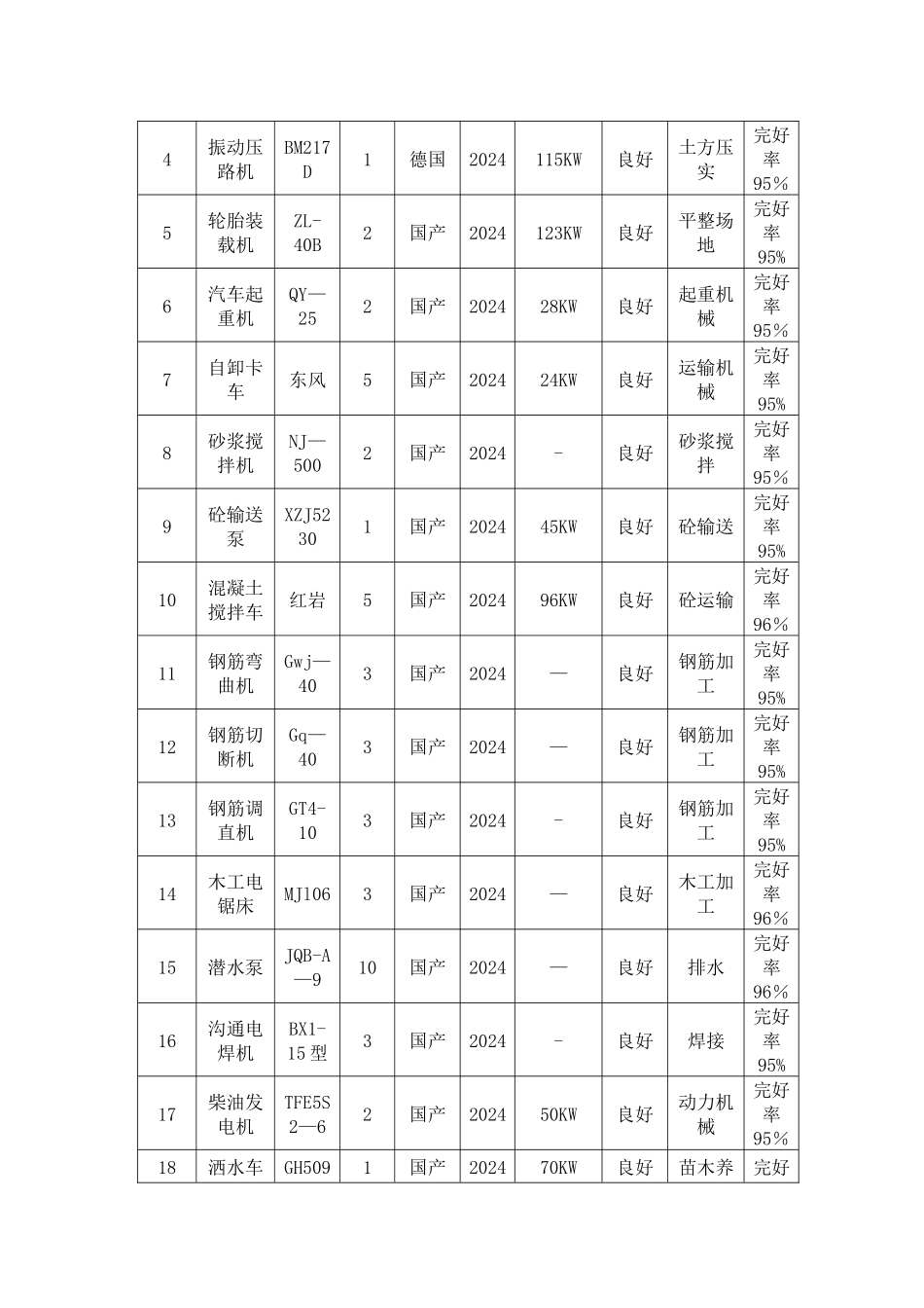 亮化-绿化-装饰-拟投入本工程的主要施工设备表_第2页