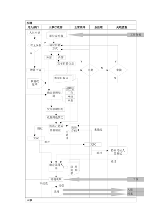 人事专员工作流程图