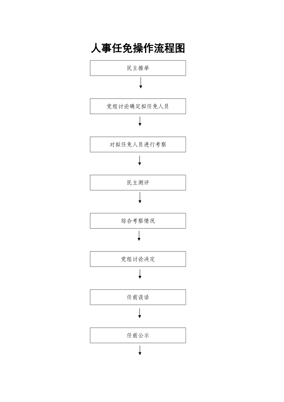 人事任免操作流程图_第1页