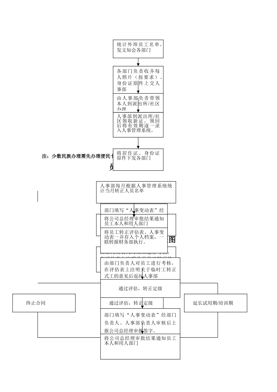 人事流程图(确认)_第2页