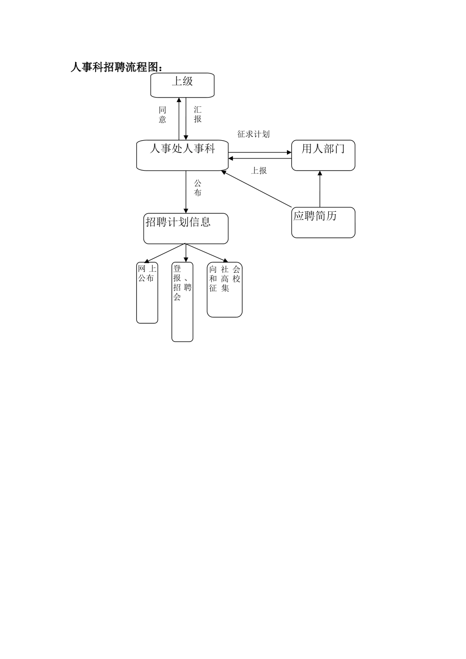 人事科招聘流程图_第1页
