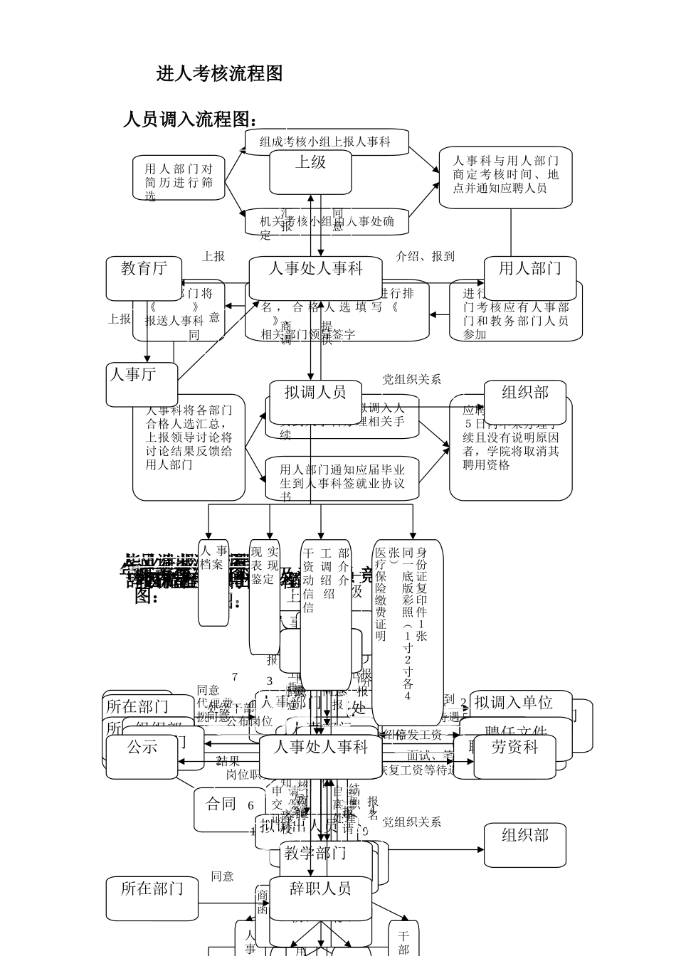 人事科招聘流程图_第2页