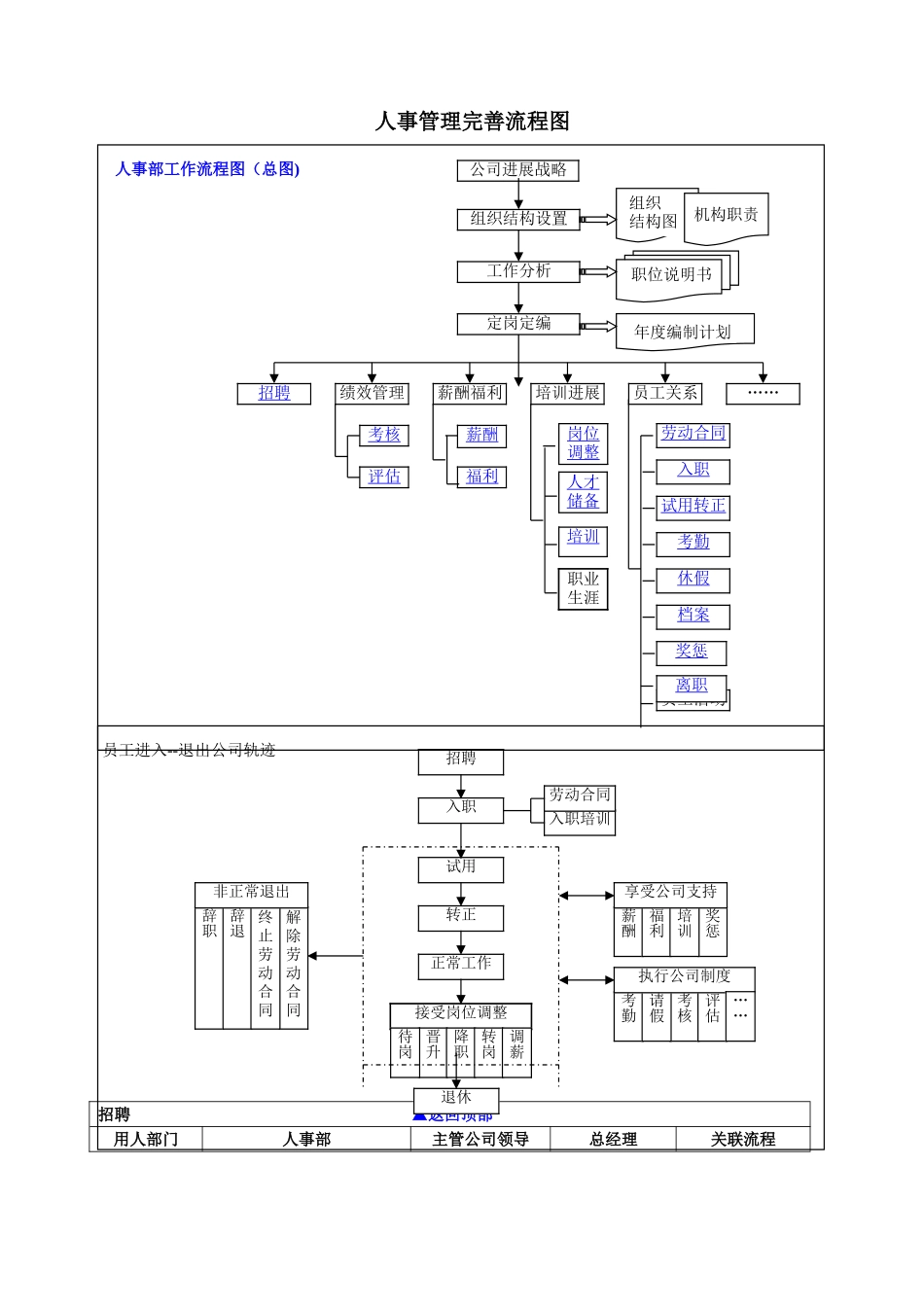 人事管理完善流程图_第1页