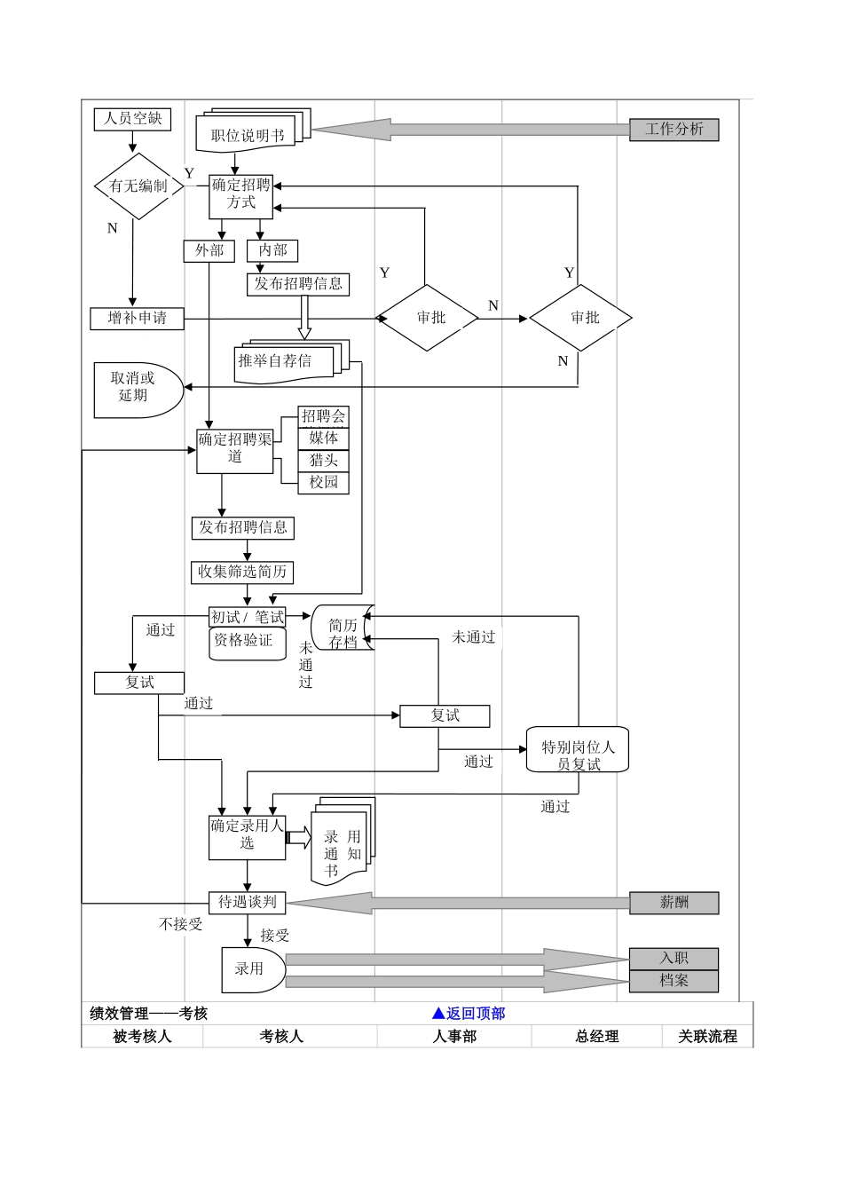人事管理完善流程图_第2页