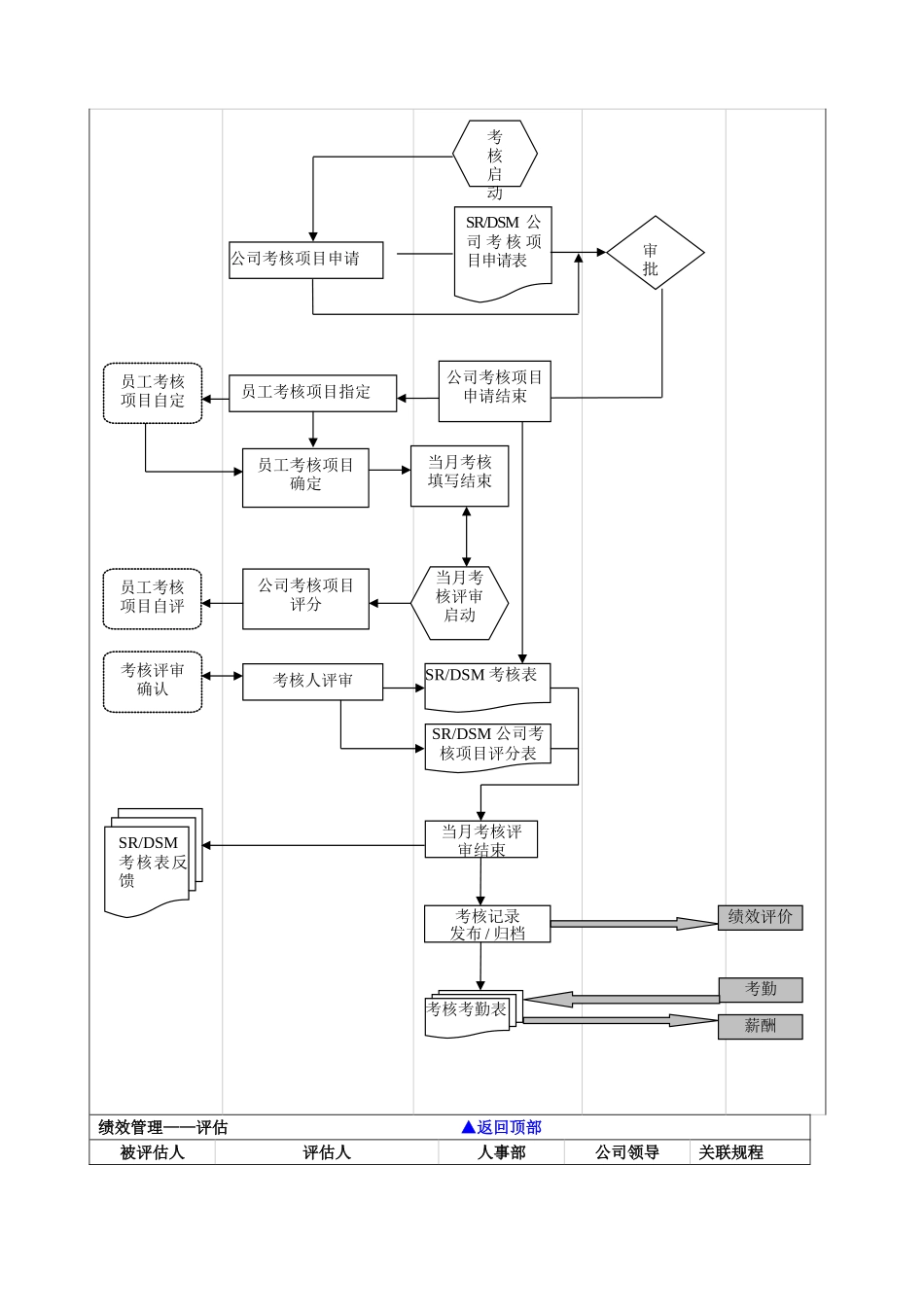 人事管理完善流程图_第3页