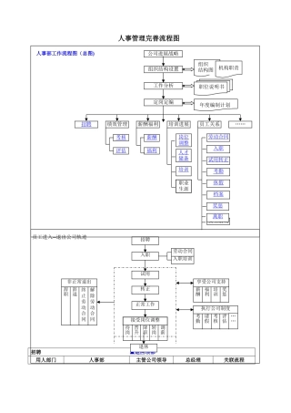 人事管理完善流程图