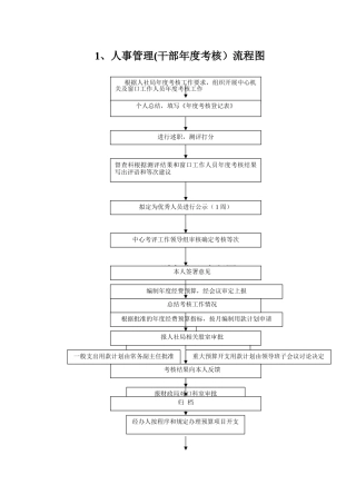 人事管理干部年度考核流程图