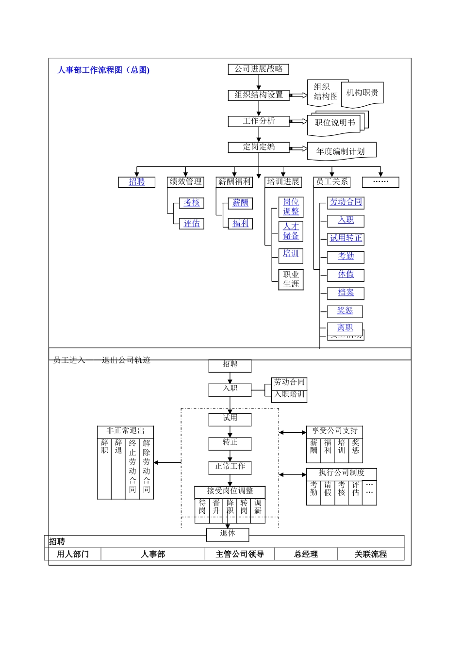 人事管理流程图_第1页