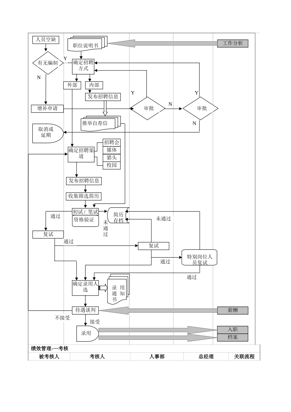 人事管理流程图_第2页