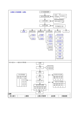 人事管理流程图