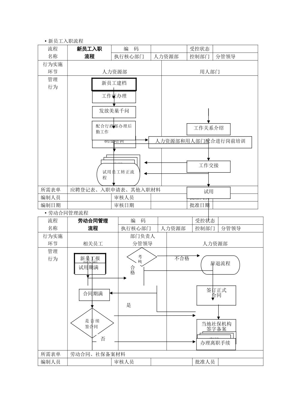 人事行政管理流程图-SOP_第2页