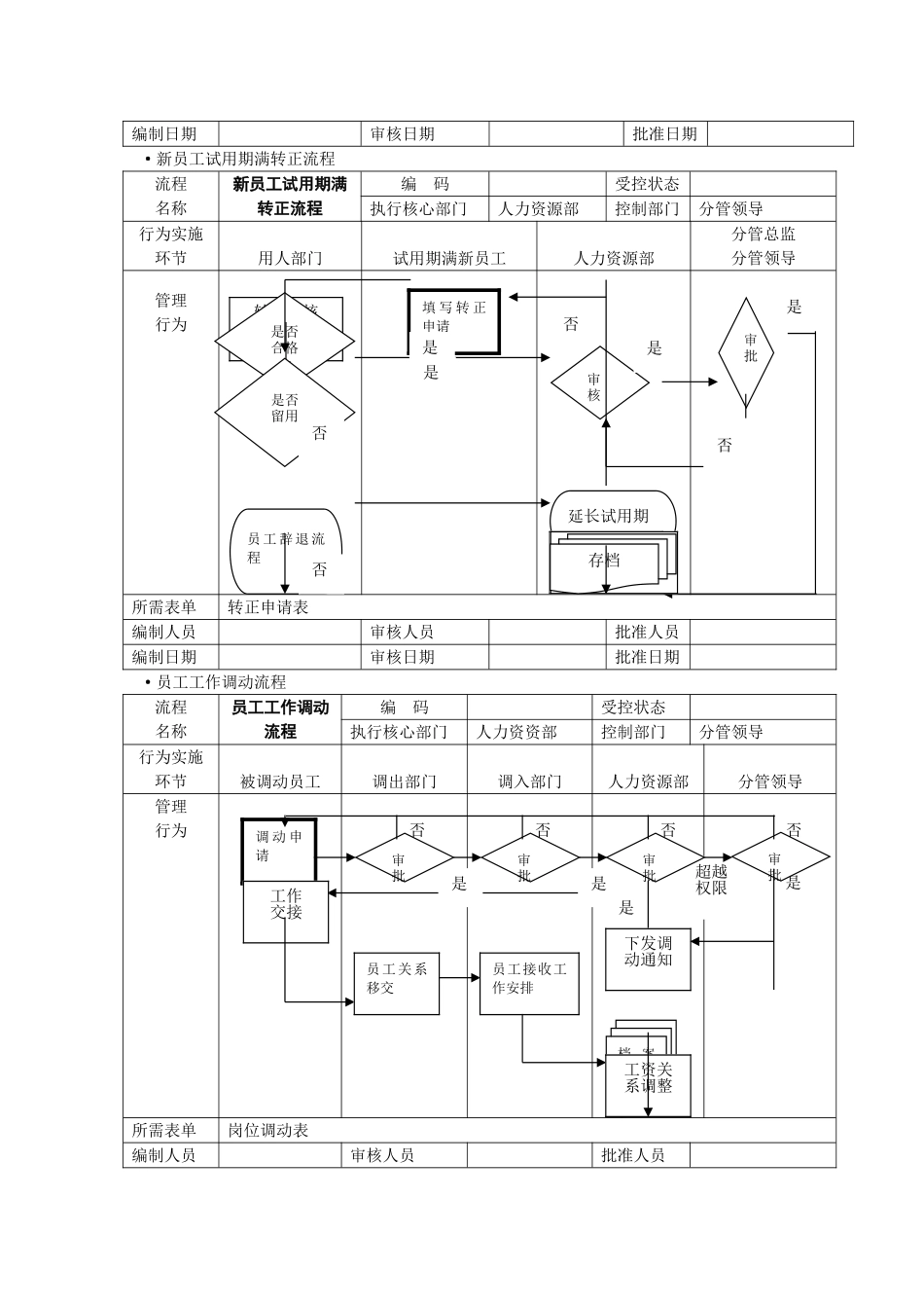 人事行政管理流程图-SOP_第3页