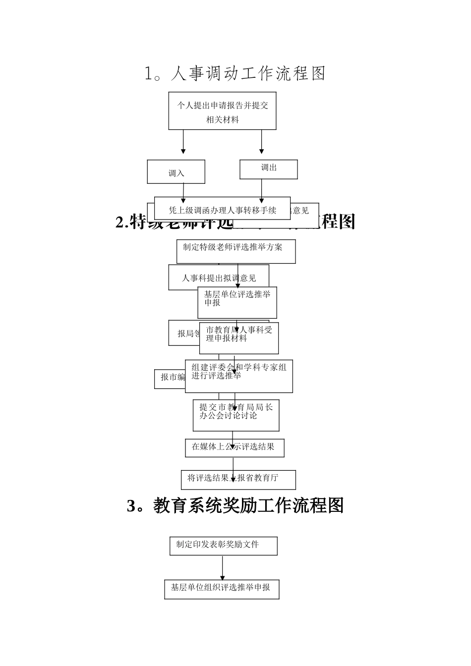 人事调动工作流程图_第1页
