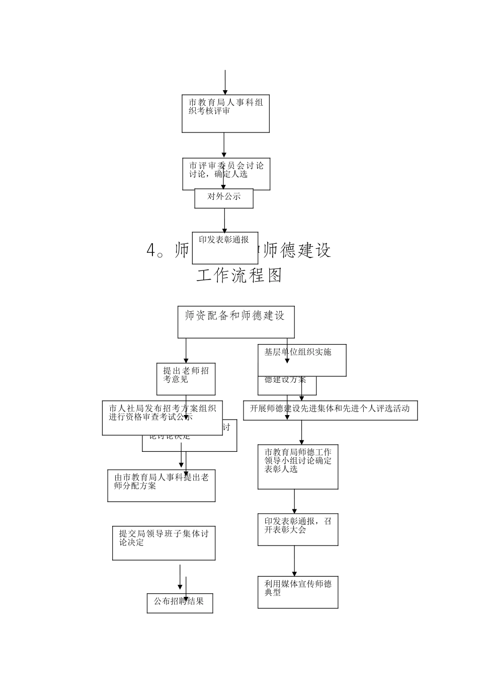 人事调动工作流程图_第2页