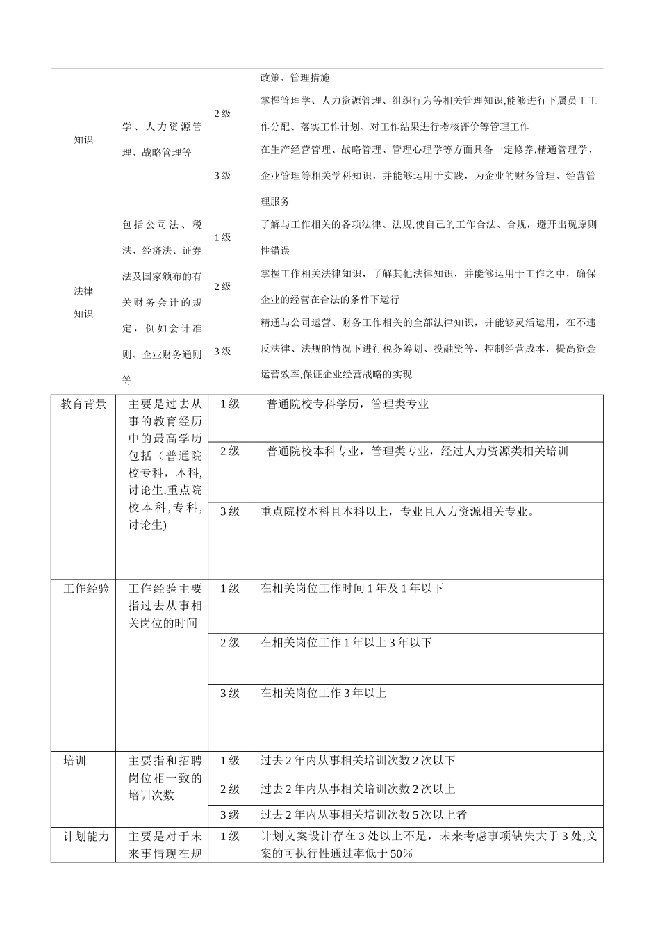 人事部主管岗位说明书_第3页