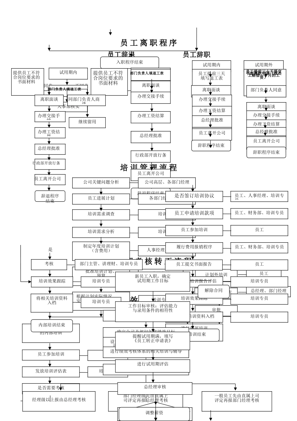 人事部作业流程图_第2页