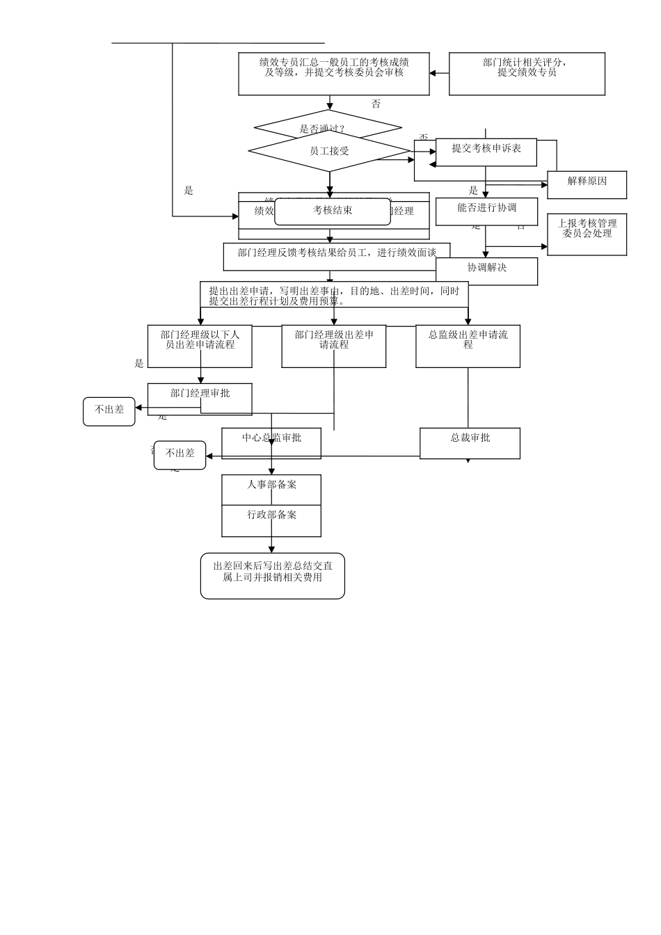 人事部作业流程图_第3页