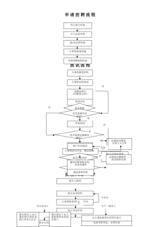 人事部作业流程图