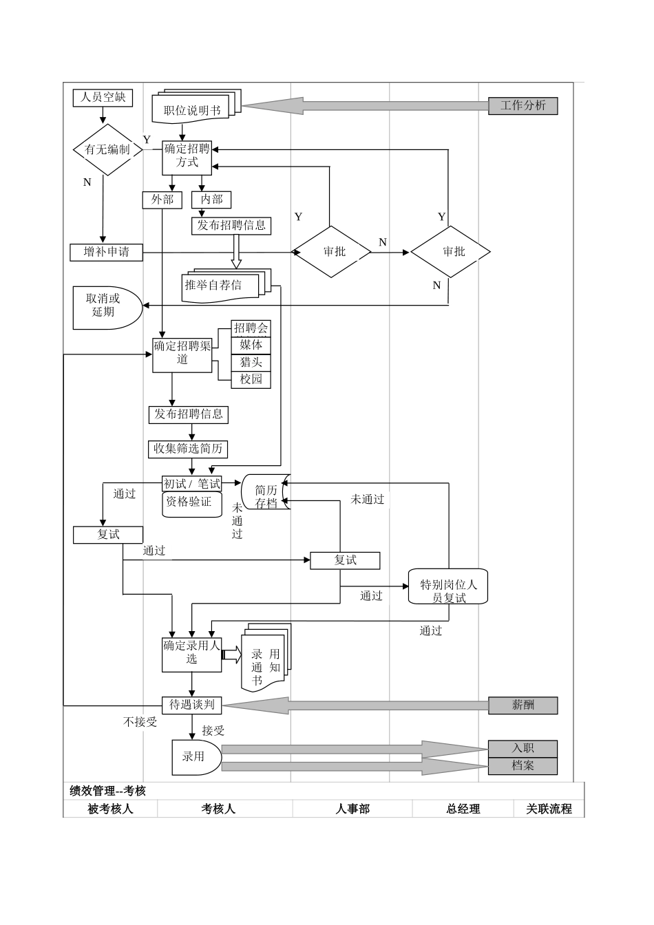 人事部工作流程图(总图)DOC_第2页
