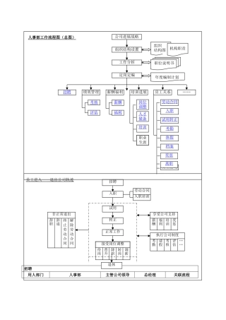 人事部工作流程图(总图)DOC