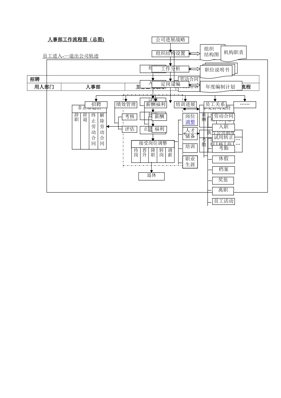 人事部工作流程图_第1页