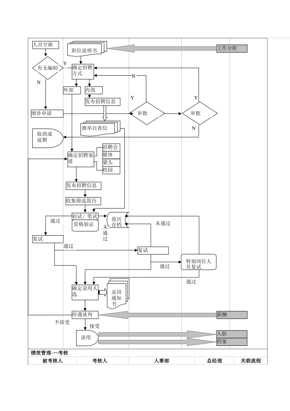 人事部工作流程图_第2页