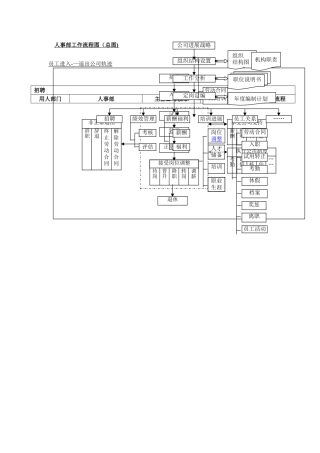 人事部工作流程图