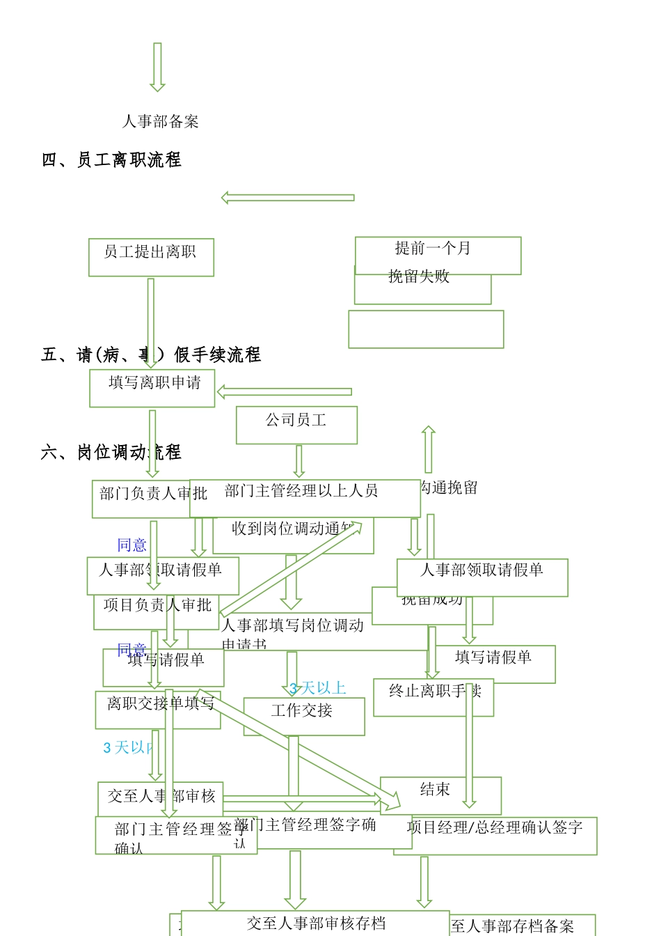 人事部工作流程图_第2页