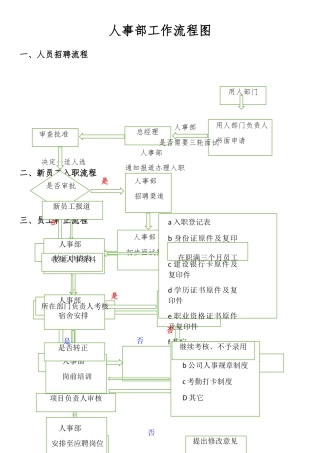 人事部工作流程图