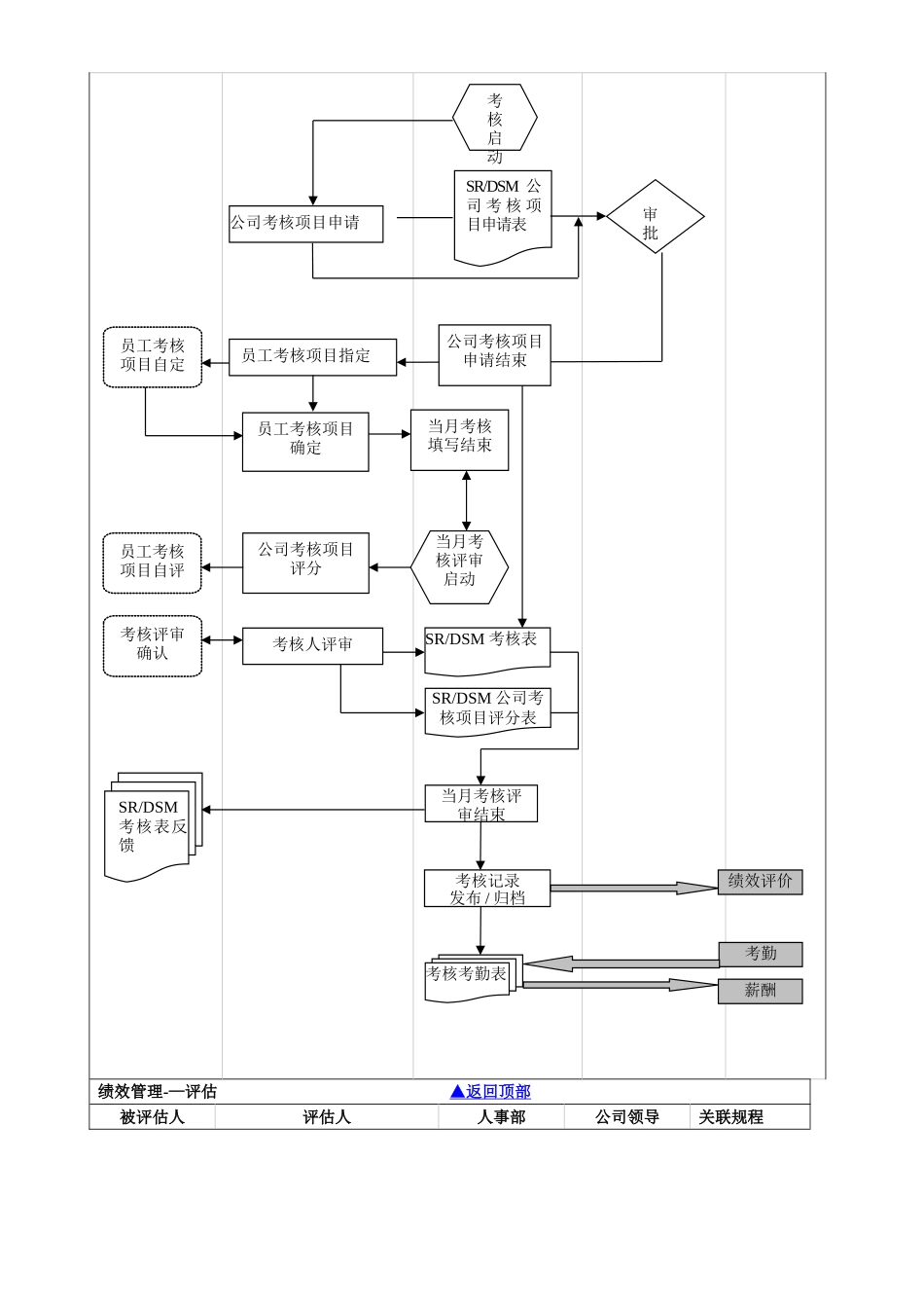 人事部工作流程图DOC_第3页