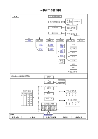 人事部工作流程图DOC