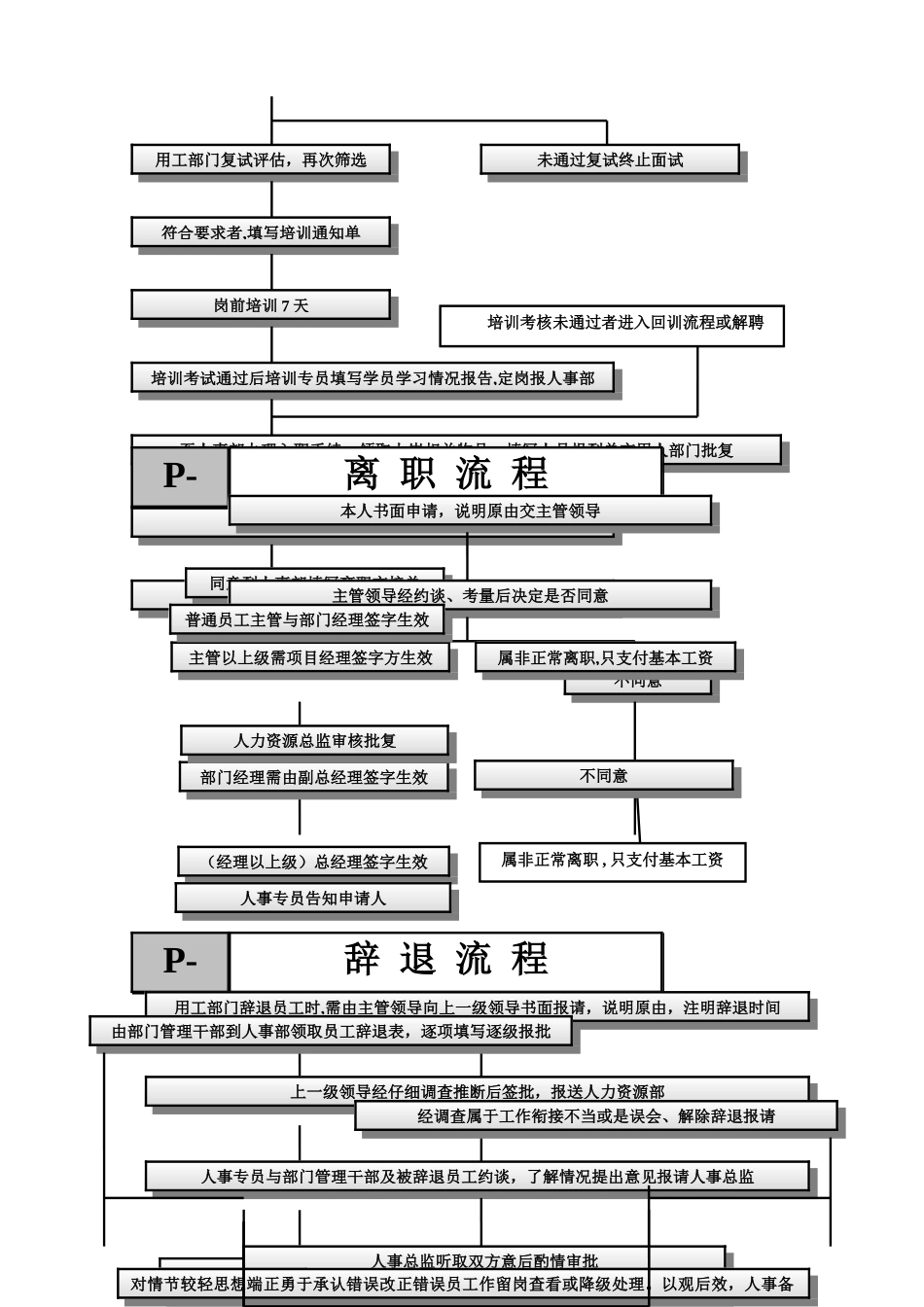 人力资源业务流程图DOC_第3页