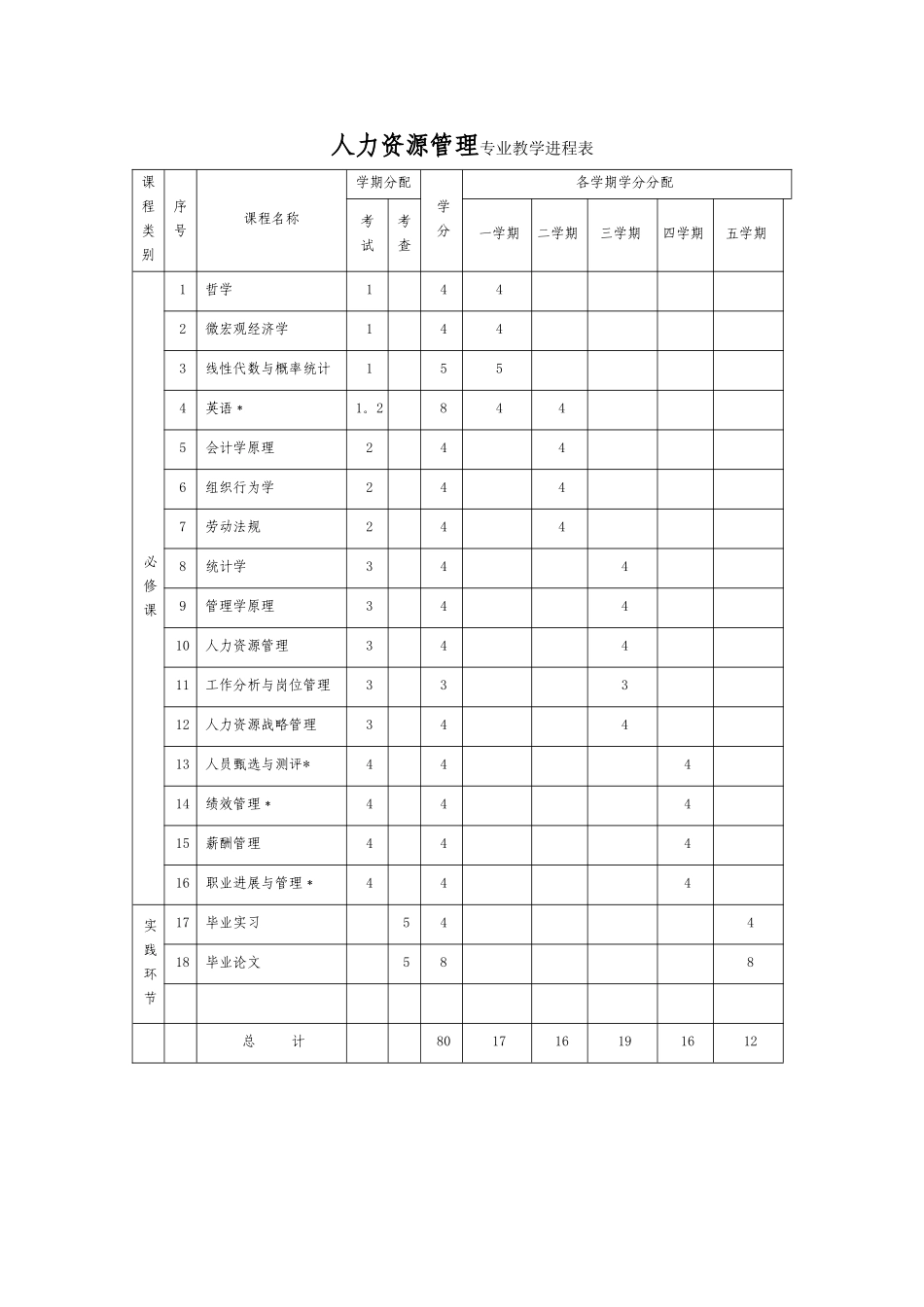 人力资源管理专业教学计划_第2页