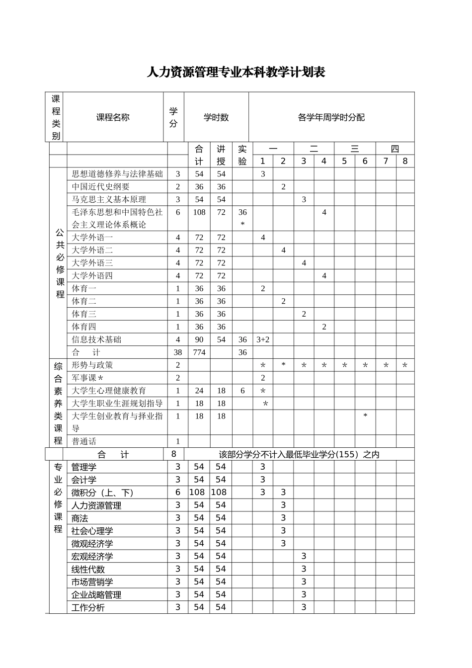 人力资源管理专业本科教学计划-河北师范大学商学院_第2页