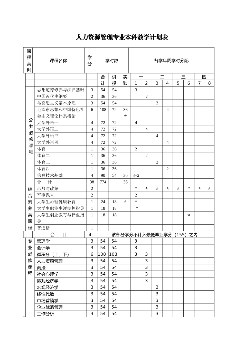 人力资源管理专业本科教学计划_第2页